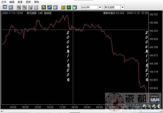 每周紫微斗数测美元外汇指数1127