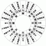 風水必修: 《飛星定盤》