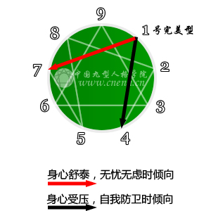 一号完美型性格