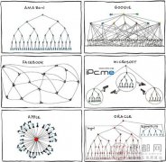 疯狂的架构 - 国内六大著名科技公司组织结构图一览