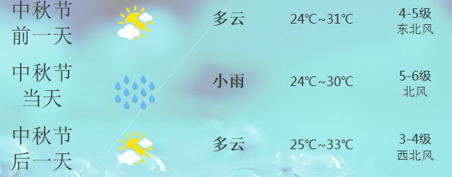 2014上海中秋天气预测