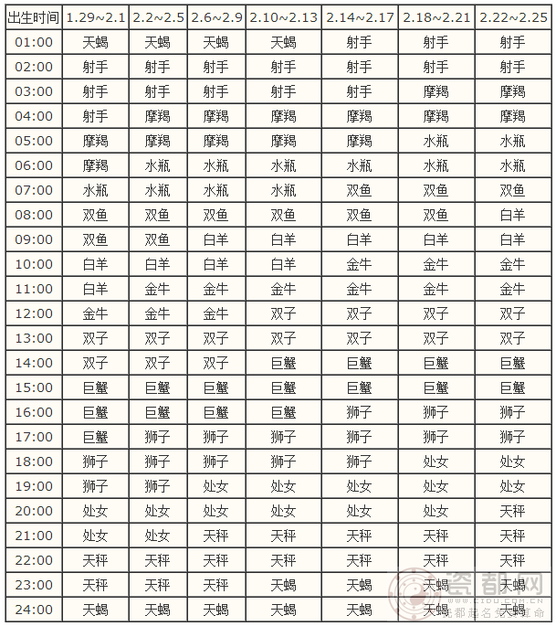 出生时间为二月份的上升星座查询表