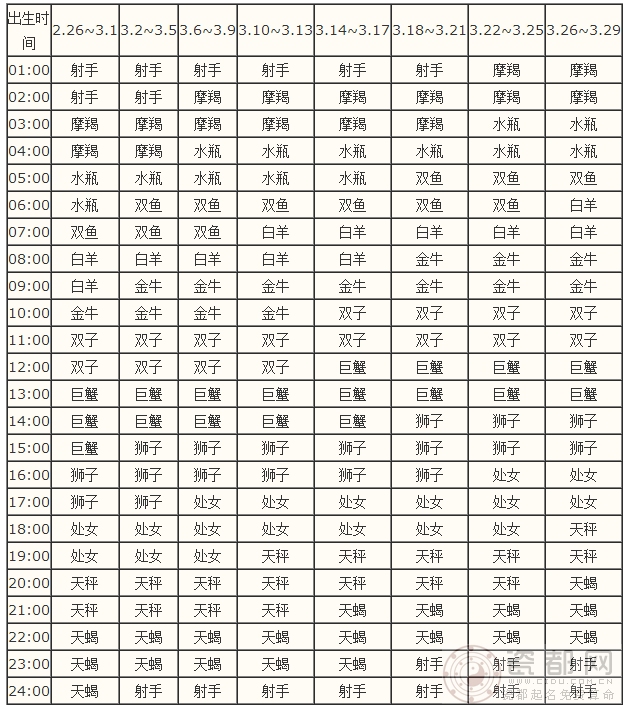 出生时间为三月份的上升星座查询表