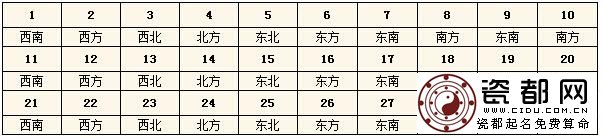  2015每日财神方位查询表 今天财神在哪个方位