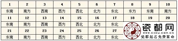  2015每日财神方位查询表 今天财神在哪个方位