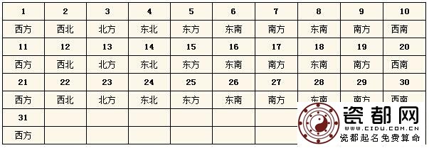  2015每日财神方位查询表 今天财神在哪个方位