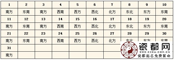 2015年1月每日财神方位查询表