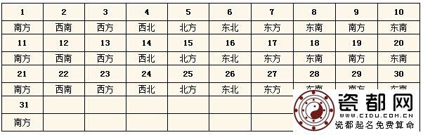 2015年8月每日财神方位查询表