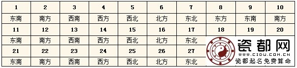 2015年6月每日财运方位