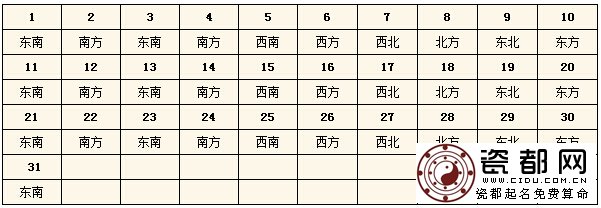 2015年3月每日财神方位查询表