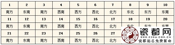 2015年4月每日财神方位查询表