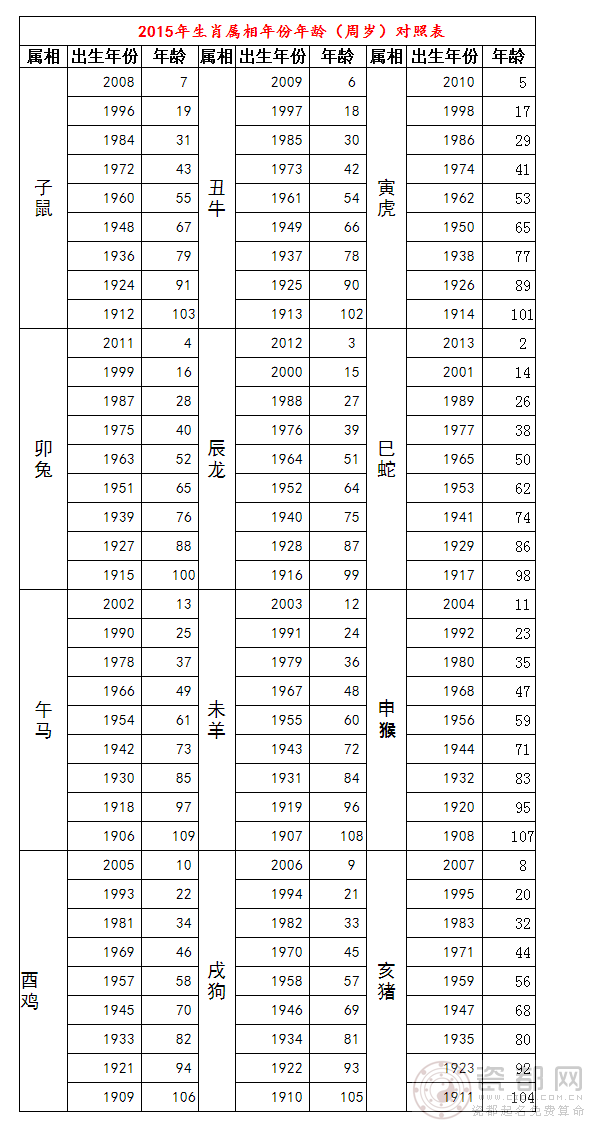 2015年生肖属相年份年龄（周岁）对照表