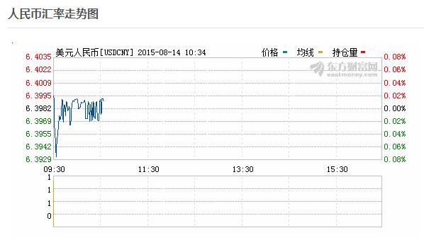 今日汇率查询 2015年8月14日人民币汇率走势图