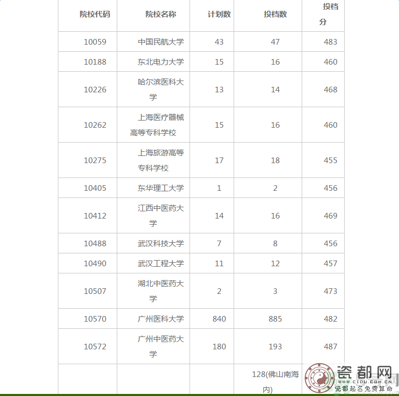 2016年高考理科500分可以上什么大学？2016年高考理科500分可以上什么学校？