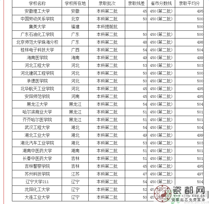 2016年高考理科500分可以上什么大学？2016年高考理科500分可以上什么学校？