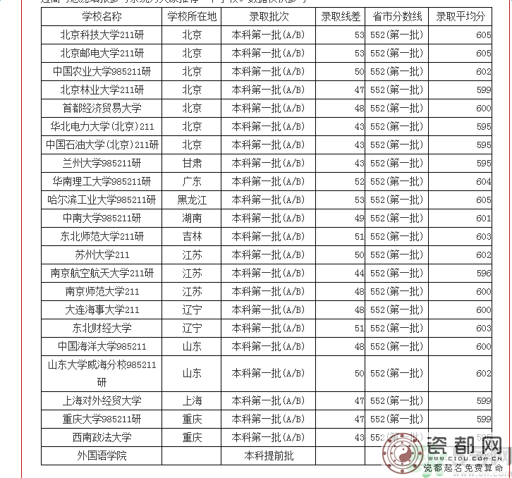 2016年高考文科600分可以上什么大学？2016年高考文科600分可以上什么学校？