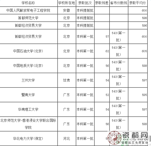 2016年高考理科600分可以上什么大学？2016年高考理科600分可以上什么学校？