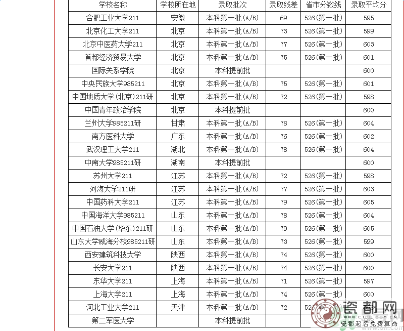 2016年高考理科600分可以上什么大学？2016年高考理科600分可以上什么学校？