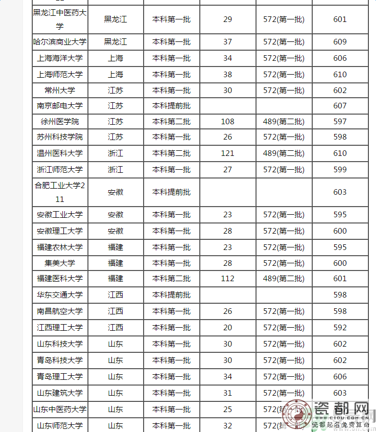 2016年高考理科600分可以上什么大学？2016年高考理科600分可以上什么学校？