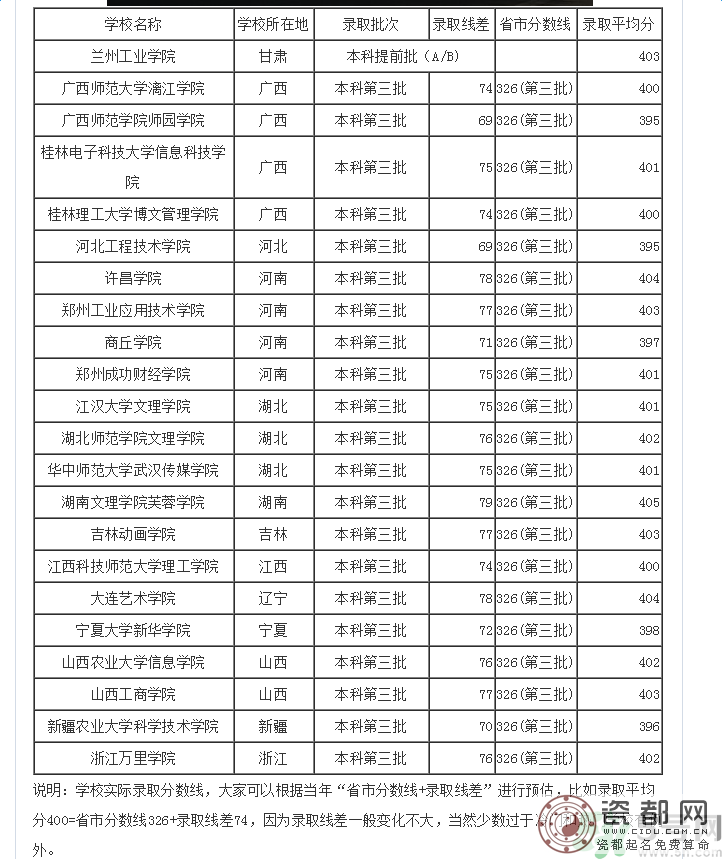 2016年高考文科400分左右可以报考什么学校？2016年高考文科400分左右可以报考什么大学？