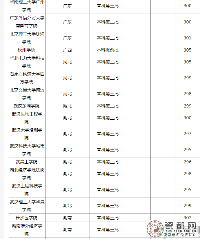 2016年高考理科300分可以上什么学校？2016年高考文科300分可以上什么学校？