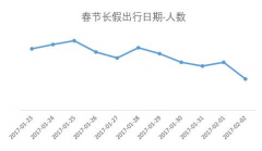 春运大数据报告：春节出境游人次将超600万