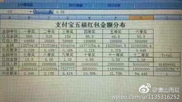 支付宝五福红包金额分布曝光：半数人可能只能得3毛8